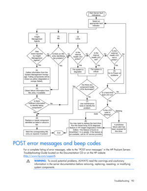 Page 90
 
Troubleshooting 90 
  
POST error messages and beep codes 
For a complete listing of error messages,  refer to the POST error messages in the  HP ProLiant Servers 
Troubleshooting Guide  located on the Documentation CD or on the HP website 
( http://www.hp.com/support
).   
  WARNING:
  To avoid potential problems, ALWA YS read the warnings and cautionary 
information in the server documentation before  removing, replacing, reseating, or modifying 
system components. 
   