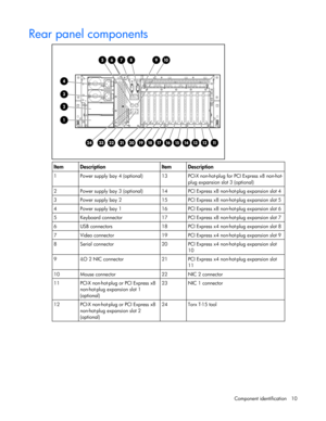 Page 10
 
Component identification  10 
Rear panel components 
          
Item Description  Item Description 
1  Power supply bay 4 (optional)  13  PCI-X no n-hot-plug for PCI Express x8 non-hot-
plug expansion slot 3 (optional) 
2  Power supply bay 3 (optional)  14  PCI Express x8 non-hot-plug expansion slot 4 
3  Power supply bay 2   15  PCI Express x8 non-hot-plug expansion slot 5 
4  Power supply bay 1   16  PCI Express x8 non-hot-plug expansion slot 6 
5  Keyboard connector  17  PCI Express  x8...