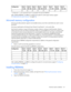 Page 42
 
Hardware options  installation 42 
Configuration Bank A 
1A/5A Bank B 
9B/13B Bank C 
2C/6C Bank D 
10D/14D  Bank E 
3E/7E Bank F 
11F/15F Bank G 
4G/8G Bank H 
12H/16H 
5  X X X X X X X X  
* Configuration 1 is only supported if ban
k A is populated with dual-rank FBDIMMs. 
After installing FBDIMMs, use RBSU to configure the system for online spare memory support 
(Configuring online spare memory  on page 66). 
 
Mirrored memory configuration 
Mirroring provides protection agains t uncorrectable...