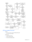 Page 86
 
Troubleshooting 86 
  
OS boot problems flowchart 
Symptoms: 
•  Server does not boot a previously installed operating system 
• Server does not boot SmartStart 
Possible causes: 
•  Corrupted operating system 
• Hard drive subsystem problem 
• Incorrect boot order setting in RBSU  