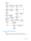 Page 88
 
Troubleshooting 88 
  
Server fault indications flowchart 
Symptoms: 
•  Server boots, but a fault event is report ed by Insight Management Agents (on page  71) 
• Server boots, but the internal health LED, external  health LED, or component health LED is red or 
amber 
   