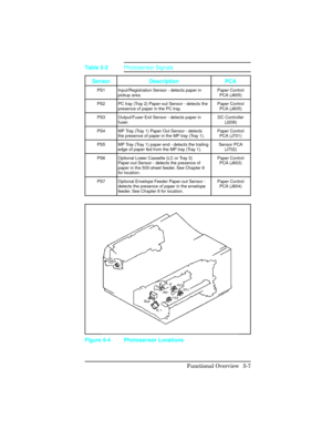 Page 119Sensor Description PCA
PS1 Input/Registration Sensor - detects paper in
pickup areaPaper Control
PCA (J605)
PS2 PC tray (Tray 2) Paper-out Sensor - detects the
presence of paper in the PC tray.Paper Control
PCA (J605)
PS3 Output/Fuser Exit Sensor - detects paper in
fuser.DC Controller
(J208)
PS4 MP Tray (Tray 1) Paper Out Sensor - detects
the presence of paper in the MP tray (Tray 1).Paper Control
PCA (J701)
PS5 MP Tray (Tray 1) paper end - detects the trailing
edge of paper fed from the MP tray (Tray...