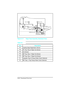 Page 140Figure 5-17 Paper Feed Assembly (Sectional View)
Part Description
PS1Leading Edge Registration Sensor
PS2PC Tray (Tray 2) Paper Out Sensor
PS3Exit Sensor
PS4MP Tray (Tray 1) Paper Out Sensor
PS5MP Tray (Tray 1) Paper End Sensor
SL1Cassette (Tray 2) Pickup Roller Clutch Solenoid
SL2MP (Tray 1) Tray Pickup Roller Clutch Solenoid Table 5-6
5-28 Functional Overview 