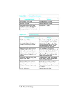 Page 276Possible Cause Action
Dirty Primary Charge roller. Change the Toner Cartridge.
Bad Toner Cartridge. Replace the Toner Cartridge.
Incompatible media. During media
manufacture, inks, or other finishing
processes may interfere with the
electro-photographic or fusing process.Change type of media.
Table 7-25Vertical Dark Streaks 
Possible Cause Action
Defective laser shutter. Check the laser shutter for free operation
when inserting the EP Toner Cartridge.
EP Cartridge Support damaged,
improperly positioned,...
