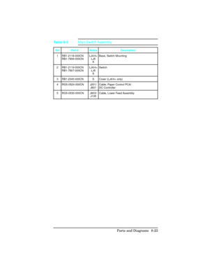 Page 323Ref Part # Notes Description
1 RB1-2118-000CN
RB1-7906-000CNLJ4/4+
LJ5
SBase, Switch Mounting
2 RB1-2119-000CN
RB1-7907-000CNLJ4/4+
LJ5
SSwitch
3 RB1-2345-000CN S Cover (LJ4/4+ only)
4 RG5-0524-000CN J201/
J601Cable, Paper Control PCA/
DC Controller
5 RG5-0530-000CN J603/
J135Cable, Lower Feed Assembly
Table 8-5Main Switch Assembly
Parts and Diagrams  8-23 