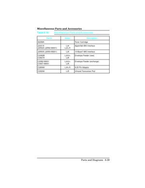 Page 339Miscellaneous Parts and Accessories
Part # Notes Description
92298A Toner Cartridge
J2341A
J2552A (J2552-69001)LJ4
LJ4+/5AppleTalk MIO Interface
J2550A (J2550-69001) LJ5 10-BaseT MIO Interface
C2082B
C3927ALJ4/4+
LJ5Envelope Feeder (new)
C2082-69001
C3927-69001LJ4/4+
LJ5Envelope Feeder (exchange)
C2809A LJ4+/5 9-25 Pin Adaptor
C2929A LJ5 Infrared Transceiver Pod
Table 8-16Miscellaneous Parts and Accessories
Parts and Diagrams  8-39 