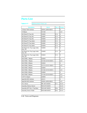 Page 340Parts List
Description Part # Fig.  # Printer 
10-BaseT MIO Interface J2550A (J2550-69001) 5 
16 Mbytes C3146A 4+/5 
250 Sheet PC Tray (A4) C2085C 8-14 4 
250 Sheet PC Tray (A4) C2085F 8-14 4+ 
250 Sheet PC Tray (A4) C3926A 8-14 5 
250 Sheet PC Tray (letter) C2085B 8-14 4 
250 Sheet PC Tray (letter) C2085E 8-14 4+ 
250 Sheet PC Tray (letter) C3925A 8-14 5 
250 Sheet Univ. Tray (Legal, letter,
exec, A4)C2085A 8-14 4 
250 Sheet Univ. Tray (Legal, letter,
exec, A4)C2085D 8-14 4+ 
250 Sheet Univ. Tray...