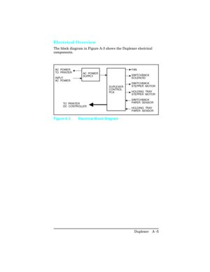 Page 361Electrical Overview
The block diagram in Figure A-3 shows the Duplexer electrical
components.
AC  PO WE R
SUPPLY
DUPLEXER
CONTROL
PC A AC  PO WE R
TO  PR I N TE R
INPUT
AC  PO WE R
TO  PR I N TE R
DC CONTROLLERFAN
SWITCHBACK
SOLENOID
SWITCHBACK
STEPPER MOTOR
HOLDING TRAY
STEPPER MOTOR
SWITCHBACK
PAPER SENSOR
HOLDING TRAY
PAPER SENSOR
Figure A-3 Electrical Block Diagram
Duplexer   A -5 