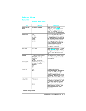 Page 409Printing Menu
Item Options Explanation
PRINT MENU
MAPNo options available When PRINT MENU MAP is
displayed, press  Select  to print a
configuration page and a menu
map.  The message PRINTING
CONFIGURATION PAGE is displayed. 
PWRSAVE OFF, 
15 MIN,
30 MIN*,
1 HR,
2 HRS,
3 HRSPWRSAVE stands for PowerSave.
This menu item sets the amount
of time you want the printer to be
idle before the printer cools down.
The printer automatically starts
warming to printing temperature
when a job is sent to the printer, a...