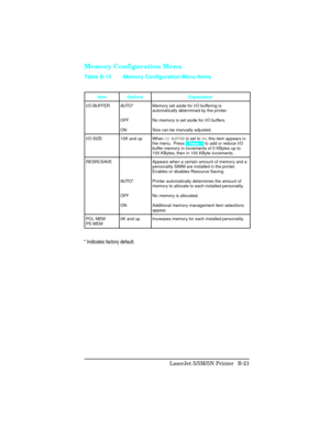 Page 415Memory Configuration Menu
Item Options Explanation
I/O BUFFER AUTO*
OFF
ONMemory set aside for I/O buffering is
automatically determined by the printer.
No memory is set aside for I/O buffers.  
Size can be manually adjusted.
I/O SIZE 10K and up When IO BUFFER is set to ON, this item appears in
the menu.  Press  - Value +  to add or reduce I/O
buffer memory in increments of 0 KBytes up to
100 KBytes, then in 100 KByte increments.
RESRCSAVE
AU TO *
OFF
ONAppears when a certain amount of memory and a...