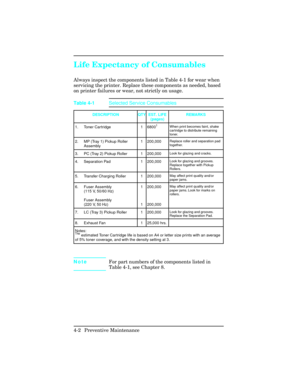 Page 98Life Expectancy of Consumables      
Always inspect the components listed in Table 4-1 for wear when
servicing the printer. Replace these components as needed, based
on printer failures or wear, not strictly on usage.
DESCRIPTION QTY EST. LIFE
(pages)REMARKS
1. Toner Cartridge 1 6800
1When print becomes faint, shake
cartridge to distribute remaining
toner.
2. MP (Tray 1) Pickup Roller
Assembly1 200,000Replace roller and separation pad
together.
3. PC (Tray 2) Pickup Roller 1 200,000Look for glazing and...