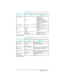 Page 45Item Options Explanation
FONT SOURCE I*
C
S
Mn (1-4)Internal fonts*
Cartridge fonts
Permanent soft fonts
SIMM Module: n=slot
number. Typefaces stored in
one of the four ROM SIMM
slots (M1=slot 1, for
example).
FONT NUMBER 0* to 999Number assigned to each
typeface.
PITCH 
or 
PT. SIZEPitch:
10.00*
Point:
12.00*Depends on the FONT
SOURCE and FONT NUMBER
selected.
SYM SET ROMAN-8
Many othersA unique grouping of all
characters in a font.
*indicates factory default.
Table 3-3PCL Menu Items
Item Options...