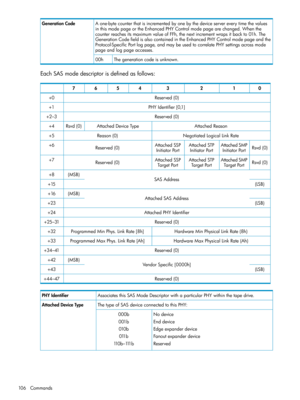 Page 106Aone-bytecounterthatisincrementedbyonebythedeviceservereverytimethevalues
inthismodepageortheEnhancedPHYControlmodepagearechanged.Whenthe
counterreachesitsmaximumvalueofFFh,thenextincrementwrapsitbackto01h.The
GenerationCodefieldisalsocontainedintheEnhancedPHYControlmodepageandthe
Protocol-SpecificPortlogpage,andmaybeusedtocorrelatePHYsettingsacrossmode
pageandlogpageaccesses.
GenerationCode
Thegenerationcodeisunknown.00h
EachSASmodedescriptorisdefinedasfollows:
01234567
Reserved(0)+0...