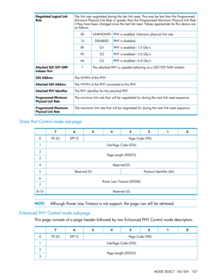 Page 107Thelinkratenegotiatedduringthelastlinkreset.ThismaybelessthantheProgrammed
MinimumPhysicalLinkRateorgreaterthantheProgrammedMaximumPhysicalLinkRate
iftheyhavebeenchangedsincethelastlinkreset.Valuesappropriateforthisdeviceare
asfollows:
NegotiatedLogicalLink
Rate
PHYisenabled.Unknownphysicallinkrate.UNKNOWN0h
PHYisdisabled.DISABLED1h
PHYisenabled—1.5Gb/sG18h
PHYisenabled—3.0Gb/sG29h
PHYisenabled—6.0Gb/sG3Ah
TheattachedPHYiscapablebehavingasaSSP/STP/SMPinitiator.1AttachedSSP/STP/SMP
InitiatorPort...