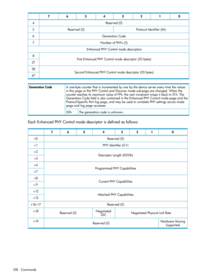 Page 10801234567
Reserved(0)4
ProtocolIdentifier(6h)Reserved(0)5
GenerationCode6
NumberofPHYs(2)7
EnhancedPHYControlmodedescriptors
FirstEnhancedPHYControlmodedescriptor(20bytes)8
27
SecondEnhancedPHYControlmodedescriptor(20bytes)28
47
Aone-bytecounterthatisincrementedbyonebythedeviceservereverytimethevalues
inthispageorthePHYControlandDiscovermodesub-pagearechanged.Whenthe
counterreachesitsmaximumvalueofFFh,thenextincrementwrapsitbackto01h.The...