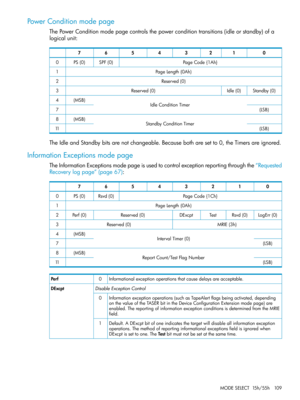 Page 109PowerConditionmodepage
ThePowerConditionmodepagecontrolsthepowerconditiontransitions(idleorstandby)ofa
logicalunit:
01234567
PageCode{1Ah}SPF(0)PS(0)0
PageLength{0Ah)1
Reserved(0)2
Standby(0)Idle(0)Reserved(0)3
IdleConditionTimer(MSB)4
(LSB)7
StandbyConditionTimer(MSB)8
(LSB)11
TheIdleandStandbybitsarenotchangeable.Becausebotharesetto0,theTimersareignored.
InformationExceptionsmodepage
TheInformationExceptionsmodepageisusedtocontrolexceptionreportingthroughthe“Requested
Recoverylogpage”(page67):...