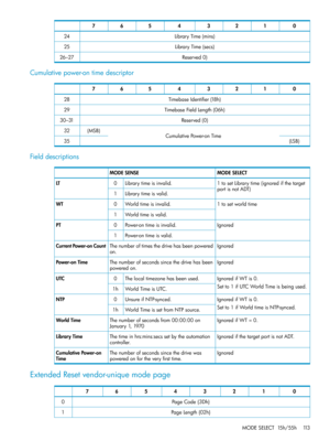 Page 11301234567
LibraryTime(mins)24
LibraryTime(secs)25
Reserved0)26–27
Cumulativepower-ontimedescriptor
01234567
TimebaseIdentifier(18h)28
TimebaseFieldLength(06h)29
Reserved(0)30–31
CumulativePower-onTime(MSB)32
(LSB)35
Fielddescriptions
MODESELECTMODESENSE
1tosetLibrarytime(ignoredifthetarget
portisnotADT)
Librarytimeisinvalid.0LT
Librarytimeisvalid.1
1tosetworldtimeWorldtimeisinvalid.0WT
Worldtimeisvalid.1
IgnoredPower-ontimeisinvalid.0PT
Power-ontimeisvalid.1
IgnoredThenumberoftimesthedrivehasbeenpowered...