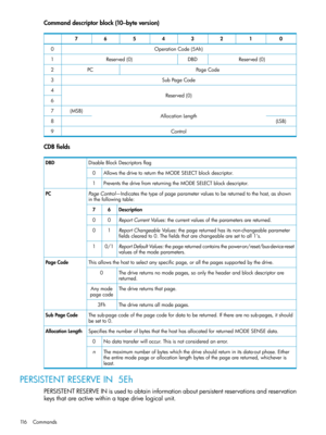 Page 116Commanddescriptorblock(10–byteversion)
01234567
OperationCode(5Ah)0
Reserved(0)DBDReserved(0)1
PageCodePC2
SubPageCode3
Reserved(0)4
6
AllocationLength(MSB)7
(LSB)8
Control9
CDBfields
DisableBlockDescriptorsflagDBD
AllowsthedrivetoreturntheMODESELECTblockdescriptor.0
PreventsthedrivefromreturningtheMODESELECTblockdescriptor.1
PageControl—Indicatesthetypeofpageparametervaluestobereturnedtothehost,asshown
inthefollowingtable:
PC
Description67...
