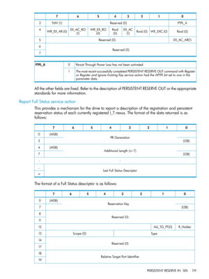 Page 11901234567
PTPL_AReserved(0)TMV(1)3
Rsvd(0)WE_EXC(0)Rsvd(0)EX_AC
(1)
Rsvd
(0)
WR_EX_RO
(0)
EX_AC_RO
(1)WR_EX_AR(0)4
EX_AC_AR(1)Reserved(0)5
Reserved(0)6
7
PersistThroughPowerLosshasnotbeenactivated0PTPL_A
ThemostrecentsuccessfullycompletedPERSISTENTRESERVEOUTcommandwithRegister
orRegisterandIgnoreExistingKeyserviceactionhadtheAPTPLbitsettooneinthe
parameterdata.
1
Alltheotherfieldsarefixed.RefertothedescriptionofPERSISTENTRESERVEOUTortheappropriate
standardsformoreinformation....