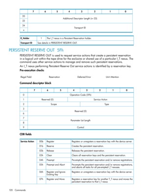Page 12001234567
AdditionalDescriptorLength(n−23)20
23
TransportID24
n
TheI_TnexusisaPersistentReservationholder.1R_Holder
SeedetailsinPERSISTENTRESERVEOUT.TransportID
PERSISTENTRESERVEOUT5Fh
PERSISTENTRESERVEOUTisusedtorequestserviceactionsthatcreateapersistentreservation
inalogicalunitwithinthetapedrivefortheexclusiveorshareduseofaparticularI_Tnexus.The
commandusesotherserviceactionstomanageandremovesuchpersistentreservations....