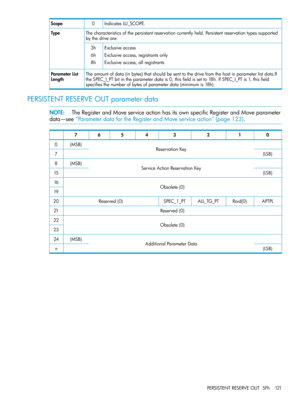 Page 121IndicatesLU_SCOPE.0Scope
Thecharacteristicsofthepersistentreservationcurrentlyheld.Persistentreservationtypessupported
bythedriveare:
Type
Exclusiveaccess
Exclusiveaccess,registrantsonly
Exclusiveaccess,allregistrants
3h
6h
8h
Theamountofdata(inbytes)thatshouldbesenttothedrivefromthehostinparameterlistdata.If
theSPEC_I_PTbitintheparameterdatais0,thisfieldissetto18h.IfSPEC_I_PTis1,thisfield
specifiesthenumberofbytesofparameterdata(minimumis18h).
ParameterList
Length
PERSISTENTRESERVEOUTparameterdata...