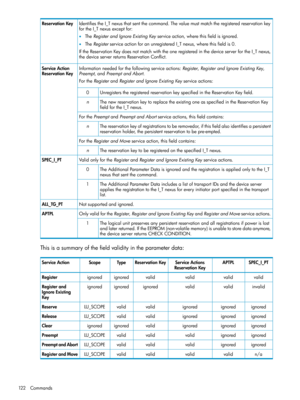 Page 122IdentifiestheI_Tnexusthatsentthecommand.Thevaluemustmatchtheregisteredreservationkey
fortheI_Tnexusexceptfor:
•TheRegisterandIgnoreExistingKeyserviceaction,wherethisfieldisignored.
•TheRegisterserviceactionforanunregisteredI_Tnexus,wherethisfieldis0.
IftheReservationKeydoesnotmatchwiththeoneregisteredinthedeviceserverfortheI_Tnexus,
thedeviceserverreturnsReservationConflict.
ReservationKey
Informationneededforthefollowingserviceactions:Register,RegisterandIgnoreExistingKey,
Preempt,andPreemptandAbort....