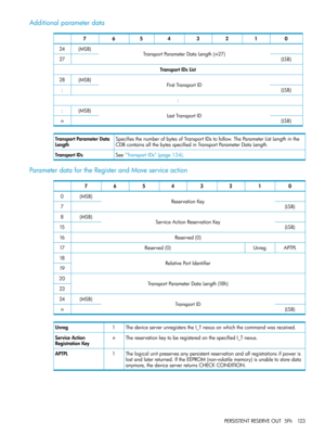 Page 123Additionalparameterdata
01234567
TransportParameterDataLength(n-27)(MSB)24
(LSB)27
TransportIDsList
FirstTransportID(MSB)28
(LSB):
:
LastTransportID(MSB):
(LSB)n
SpecifiesthenumberofbytesofTransportIDstofollow.TheParameterListLengthinthe
CDBcontainsallthebytesspecifiedinTransportParameterDataLength.
TransportParameterData
Length
See“TransportIDs”(page124).TransportIDs
ParameterdatafortheRegisterandMoveserviceaction
01234567
ReservationKey(MSB)0
(LSB)7
ServiceActionReservationKey(MSB)8
(LSB)15...