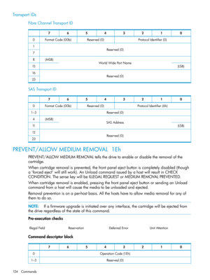 Page 124TransportIDs
FibreChannelTransportID
01234567
ProtocolIdentifier(0)Reserved(0)FormatCode(00b)0
Reserved(0)1
7
WorldWidePortName(MSB)8
(LSB)15
Reserved(0)16
23
SASTransportID
01234567
ProtocolIdentifier(6h)Reserved(0)FormatCode(00b)0
Reserved(0)1–3
SASAddress(MSB)4
(LSB)11
Reserved(0)12
23
PREVENT/ALLOWMEDIUMREMOVAL1Eh
PREVENT/ALLOWMEDIUMREMOVALtellsthedrivetoenableordisabletheremovalofthe
cartridge.
Whencartridgeremovalisprevented,thefrontpanelejectbuttoniscompletelydisabled(though...