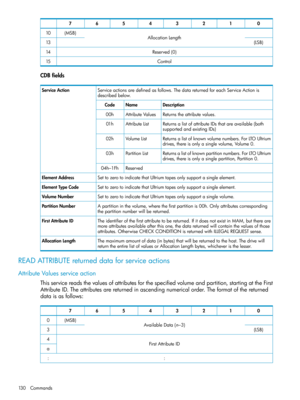 Page 13001234567
AllocationLength(MSB)10
(LSB)13
Reserved(0)14
Control15
CDBfields
Serviceactionsaredefinedasfollows.ThedatareturnedforeachServiceActionis
describedbelow.
ServiceAction
DescriptionNameCode
Returnstheattributevalues.AttributeValues00h
ReturnsalistofattributeIDsthatareavailable(both
supportedandexistingIDs)
AttributeList01h
Returnsalistofknownvolumenumbers.ForLTOUltrium
drives,thereisonlyasinglevolume,Volume0.
VolumeList02h
Returnsalistofknownpartitionnumbers.ForLTOUltrium...