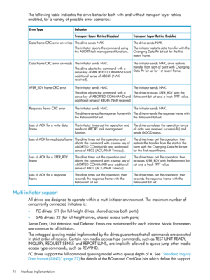 Page 14Thefollowingtableindicatesthedrivebehaviorbothwithandwithouttransportlayerretries
enabled,foravarietyofpossibleerrorscenarios:
BehaviorErrorType
TransportLayerRetriesEnabledTransportLayerRetriesDisabled
ThedrivesendsNAK.
Theinitiatorrestartsdatatransferwiththe
ChangingDataPtrbitsetforthefirst
resentframe.
ThedrivesendsNAK.
Theinitiatorabortsthecommandusing
theABORTtaskmanagementfunctions.
DataframeCRCerroronwrites
TheinitiatorsendsNAK,driverestarts
transferfromstartofburstwithChanging...