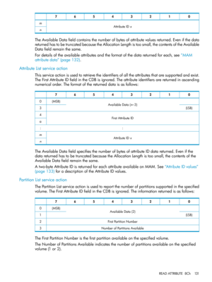 Page 13101234567
AttributeIDxm
n
TheAvailableDatafieldcontainsthenumberofbytesofattributevaluesreturned.Evenifthedata
returnedhastobetruncatedbecausetheAllocationLengthistoosmall,thecontentsoftheAvailable
Datafieldremainthesame.
Fordetailsoftheavailableattributesandtheformatofthedatareturnedforeach,see“MAM
attributedata”(page132).
AttributeListserviceaction
Thisserviceactionisusedtoretrievetheidentifiersofalltheattributesthataresupportedandexist....