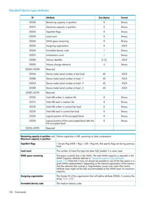 Page 134Standarddevicetypeattributes
FormatSize(bytes)AttributeID
Binary8Remainingcapacityinpartition0000h
Binary8Maximumcapacityinpartition0001h
Binary8TapeAlertflags0002h
Binary8Loadcount0003h
Binary8MAMspaceremaining0004h
ASCII8Assigningorganization0005h
Binary1Formatteddensitycode0006h
Binary1Initializationcount0007h
ASCII0–32Volumeidentifier0008h
Binary4Volumechangereference0009h
Reserved000Ah–0209h
ASCII40Devicemake/serialnumberatlastload020Ah
ASCII40Devicemake/serialnumberatload–1020Bh...
