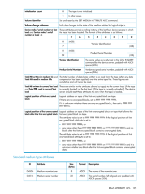 Page 135Thetapeisnotinitialized0Initializationcount
Inothercases1
SetandresetbytheSETMEDIUMATTRIBUTEADCcommand.Volumeidentifier
Indicateschangesinthestateofthemediumrelatedtologicalobjects.Volumechangereference
Theseattributesprovidearollinghistoryofthelastfourdeviceserversinwhich
thetapehasbeenloaded.Theformatoftheattributesisasfollows:
Devicemake/serialnumberatlast
loadandDevicemake/serial
numberatload–n01234567
VendorIdentification(MSB)0
(LSB)7
ProductSerialNumber(MSB)8
(LSB)39...