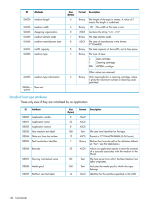 Page 136DescriptionFormatSize
(bytes)
AttributeID
Thelengthofthetapeinmeters.Avalueof0
meansthelengthisundefined.
Binary4Mediumlength0402h
Thewidthofthetapeinmm127Binary4Mediumwidth0403h
Containsthestring“LTO-CVE”.ASCII8Assigningorganization0404h
Thetapedensitycode.Binary1Mediumdensitycode0405h
Thedateofmanufactureintheformat
YYYYMMDD.
ASCII8Mediummanufacturerdate0406h
ThetotalcapacityoftheMAM,notitsfreespace.Binary8MAMcapacity0407h
Thetypeoftape:Binary1Mediumtype0408h
Datacartridge
Cleaningcartridge...