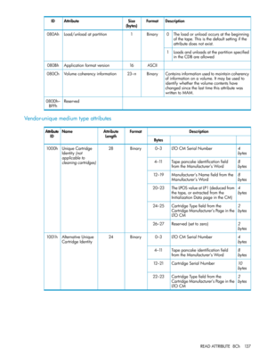 Page 137DescriptionFormatSize
(bytes)
AttributeID
Theloadorunloadoccursatthebeginning
ofthetape.Thisisthedefaultsettingifthe
attributedoesnotexist.
0Binary1Load/unloadatpartition080Ah
Loadsandunloadsatthepartitionspecified
intheCDBareallowed
1
ASCII16Applicationformatversion080Bh
Containsinformationusedtomaintaincoherency
ofinformationonavolume.Itmaybeusedto
identifywhetherthevolumecontentshave
changedsincethelasttimethisattributewas
writtentoMAM.
Binary23–nVolumecoherencyinformation080Ch
Reserved080Dh–
BFFh...