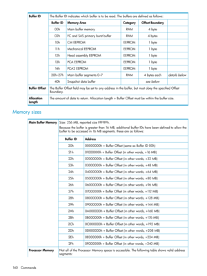 Page 140TheBufferIDindicateswhichbufferistoberead.Thebuffersaredefinedasfollows:BufferID
OffsetBoundaryCategoryMemoryAreaBufferID
4byteRAMMainbuffermemory00h
4bytesRAMFCandSASprimaryburstbuffer02h
1byteEEPROMCMEEPROM10h
1byteEEPROMMechanicalEEPROM11h
1byteEEPROMHeadassemblyEEPROM12h
1byteEEPROMPCAEEPROM13h
1byteEEPROMPCA2EEPROM14h
detailsbelow4byteseachRAMMainbuffersegments0–720h–27h
seebelowSnapshotdatabuffer40h
TheBufferOffsetfieldmaybesettoanyaddressinthebuffer,butmustobeythespecifiedOffset
Boundary....