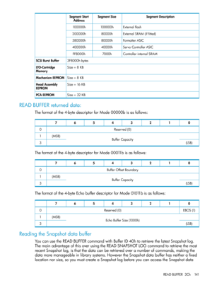 Page 141SegmentDescriptionSegmentSizeSegmentStart
Address
Externalflash100000h100000h
ExternalSRAM(iffitted)80000h200000h
FormatterASIC80000h380000h
ServoControllerASIC40000h400000h
ControllerinternalSRAM7000hFF8000h
3F8000hbytesSCSIBurstBuffer
Size=8KBLTO-Cartridge
Memory
Size=8KBMechanismEEPROM
Size=16KBHeadAssembly
EEPROM
Size=32KBPCAEEPROM
READBUFFERreturneddata:
Theformatofthe4-bytedescriptorforMode00000bisasfollows:
01234567
Reserved(0)0
BufferCapacity(MSB)1
(LSB)3...