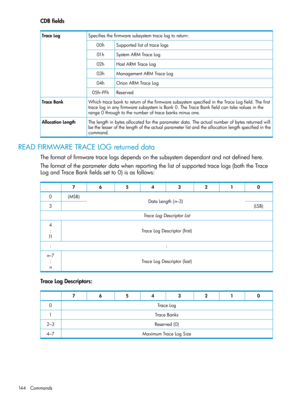 Page 144CDBfields
Specifiesthefirmwaresubsystemtracelogtoreturn:TraceLog
Supportedlistoftracelogs00h
SystemARMTraceLog01h
HostARMTraceLog02h
ManagementARMTraceLog03h
OrionARMTraceLog04h
Reserved05h–FFh
WhichtracebanktoreturnofthefirmwaresubsystemspecifiedintheTraceLogfield.Thefirst
traceloginanyfirmwaresubsystemisBank0.TheTraceBankfieldcantakevaluesinthe
range0throughtothenumberoftracebanksminusone.
TraceBank
Thelengthinbytesallocatedfortheparameterdata.Theactualnumberofbytesreturnedwill...