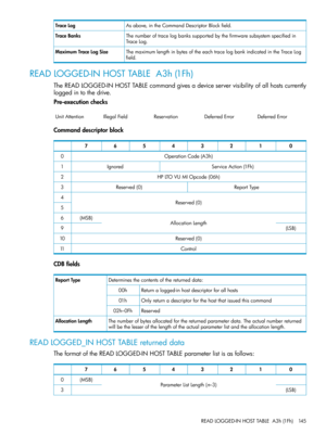 Page 145Asabove,intheCommandDescriptorBlockfield.TraceLog
Thenumberoftracelogbankssupportedbythefirmwaresubsystemspecifiedin
TraceLog.
TraceBanks
ThemaximumlengthinbytesoftheeachtracelogbankindicatedintheTraceLog
field.
MaximumTraceLogSize
READLOGGED-INHOSTTABLEA3h(1Fh)
TheREADLOGGED-INHOSTTABLEcommandgivesadeviceservervisibilityofallhostscurrently
loggedintothedrive.
Pre-executionchecks
DeferredErrorDeferredErrorReservationIllegalFieldUnitAttention
Commanddescriptorblock
01234567
OperationCode(A3h)0...