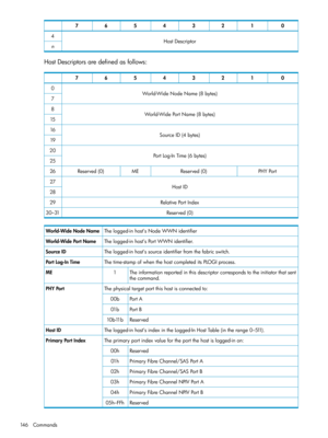Page 14601234567
HostDescriptor4
n
HostDescriptorsaredefinedasfollows:
01234567
World-WideNodeName(8bytes)0
7
World-WidePortName(8bytes)8
15
SourceID(4bytes)16
19
PortLog-InTime(6bytes)20
25
PHYPortReserved(0)MEReserved(0)26
HostID27
28
RelativePortIndex29
Reserved(0)30–31
Thelogged-inhost’sNodeWWNidentifierWorld-WideNodeName
Thelogged-inhost’sPortWWNidentifier.World-WidePortName
Thelogged-inhost’ssourceidentifierfromthefabricswitch.SourceID
Thetime-stampofwhenthehostcompleteditsPLOGIprocess.PortLog-InTime...