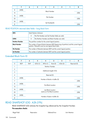 Page 15001234567
BlockNumber(MSB)8
(LSB)15
FileNumber(MSB)16
(LSB)23
SetNumber(0)(MSB)24
(LSB)31
READPOSITIONreturneddatafields—longblockform
MarkPositionUnknownMPU
TheFileNumberandSetNumberfieldsarevalid.0
ThePartitionNumberandBlockNumberarevalid.0LONU
Thepartitionnumberforthecurrentlogicalposition.PartitionNumber
ThenumberoflogicalblocksbetweenBOP(beginningofpartition)andthecurrentlogical
position.Filemarkscountasonelogicalblockeach.
BlockNumber...