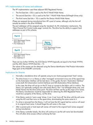 Page 16HP'simplementationofnamesandaddresses
TheHPimplementationusesthreeadjacentIEEERegisteredNames:
•Thefirst(lastbits=00)isusedasthePort0WorldWideName.
•Thesecond(lastbits=01)isusedasthePort1WorldWideName(full-heightdrivesonly).
•Thethirdname(lastbits=10)isusedfortheDeviceWorldWideName.
(TheseareassignedduringmanufacturefromHP'spoolofnames,althoughonlythefirstwill
actuallybestoredinthedriveNV-RAM).
Theportaddresseswillbeassignedusingthe‘standard’AL_PAinitializationmechanisms.The...