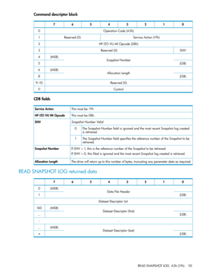 Page 151Commanddescriptorblock
01234567
OperationCode(A3h)0
ServiceAction(1Fh)Reserved(0)1
HPLTOVUMIOpcode(08h)2
SNVReserved(0)3
SnapshotNumber(MSB)4
(LSB)5
AllocationLength(MSB)6
(LSB)8
Reserved(0)9–10
Control11
CDBfields
Thismustbe1FhServiceAction
Thismustbe08h.HPLTOVUMIOpcode
SnapshotNumberValidSNV
TheSnapshotNumberfieldisignoredandthemostrecentSnapshotlogcreated
isretrieved.
0
TheSnapshotNumberfieldspecifiesthereferencenumberoftheSnapshottobe
retrieved.
1...