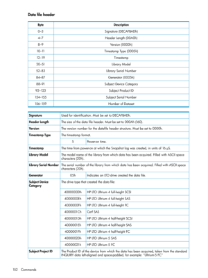 Page 152Datafileheader
DescriptionByte
Signature(DECAFBADh)0–3
HeaderLength(00A0h)4–7
Version(0000h)8–9
TimestampType(0005h)10–11
Timestamp12–19
LibraryModel20–51
LibrarySerialNumber52–83
Generator(0005h)84–87
SubjectDeviceCategory88–91
SubjectProductID92–123
SubjectSerialNumber124–155
NumberofDataset156–159
Usedforidentification.MustbesettoDECAFBADh.Signature
Thesizeofthedatafileheader.Mustbesetto000Ah(160).HeaderLength
Theversionnumberforthedatafileheaderstructure.Mustbesetto0000h.Version...