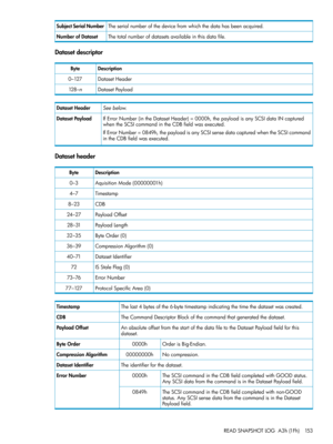 Page 153Theserialnumberofthedevicefromwhichthedatahasbeenacquired.SubjectSerialNumber
Thetotalnumberofdatasetsavailableinthisdatafile.NumberofDataset
Datasetdescriptor
DescriptionByte
DatasetHeader0–127
DatasetPayload128–n
Seebelow.DatasetHeader
IfErrorNumber(intheDatasetHeader)=0000h,thepayloadisanySCSIdataINcaptured
whentheSCSIcommandintheCDBfieldwasexecuted.
IfErrorNumber=0849h,thepayloadisanySCSIsensedatacapturedwhentheSCSIcommand
intheCDBfieldwasexecuted.
DatasetPayload
Datasetheader
DescriptionByte...