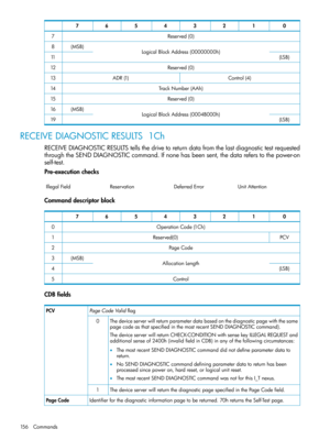 Page 15601234567
Reserved(0)7
LogicalBlockAddress(00000000h)(MSB)8
(LSB)11
Reserved(0)12
Control(4)ADR(1)13
TrackNumber(AAh)14
Reserved(0)15
LogicalBlockAddress(0004B000h)(MSB)16
(LSB)19
RECEIVEDIAGNOSTICRESULTS1Ch
RECEIVEDIAGNOSTICRESULTStellsthedrivetoreturndatafromthelastdiagnostictestrequested
throughtheSENDDIAGNOSTICcommand.Ifnonehasbeensent,thedatareferstothepower-on
self-test.
Pre-executionchecks
UnitAttentionDeferredErrorReservationIllegalField
Commanddescriptorblock
01234567
OperationCode(1Ch)0...