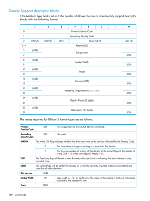 Page 160DensitySupportdescriptorblocks
IftheMediumTypefieldissetto1,theheaderisfollowedbyoneormoreDensitySupportdescriptor
blockswiththefollowingformat:
01234567
PrimaryDensityCode0
SecondaryDensityCode1
DLV(0)Reserved(0)DEFLTDUP(0)WRTOK2
Reserved(0)3–4
Bitspermm(MSB)5
(LSB)7
MediaWidth(MSB)8
(LSB)9
Tracks(MSB)10
(LSB)11
Capacity(MB)(MSB)12
(LSB)15
AssigningOrganization(LTO-CVE)(MSB)16
(LSB)23
DensityName(8bytes)(MSB)24
(LSB)31
Description(20bytes)(MSB)32
(LSB)51...