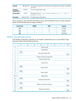 Page 161Themaximumcapacityfortheformat(orthecapacityofthemediaiftheMedia
bitisset)
1500000MBCapacity
TheCVEassignsthesecodes.LTO-CVEAssigning
Organization
Theformatofthisis: [U/A]-[Format Generation: 1,2...][No of
Tracks: 4,8,16...]
U-516DensityName
AlongerversionoftheaboveUltrium5/16TDescription
IfthiscommandissenttotheHPLTOUltrium5drivewiththeMediabitsetto0,threedescriptor
blockswillbereturnedwithkeyvaluesasfollows:
CapacityDEFLTWRTOKDensityCode
61A80h0144h
C3500h0146h
16E3600h1158h
MediumTypedescriptorblocks...