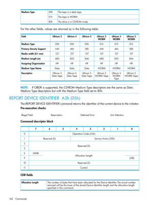 Page 162Thetapeisadatatape.00hMediumType
ThetapeisWORM.01h
ThedriveisinCD-ROMmode.80h
Fortheotherfields,valuesarereturnedasinthefollowingtable:
Ultrium5
WORM
Ultrium4
WORM
Ultrium3
WORM
Ultrium5Ultrium4Ultrium3Field
01h01h01h00h00h00hMediumType
58h46h44h58h46h44hPrimaryDensitySupport
127127127127127127Mediawidth(0.1mm)
846820680846820680MediumLength(m)
HPHPHPHPHPHPAssigningOrganization
WORMWORMWORMDataDataDataMediumTypeName
Ultrium5
WORMTape
Ultrium4
WORM
Tape
Ultrium3
WORMTape
Ultrium5
DataTape
Ultrium4...