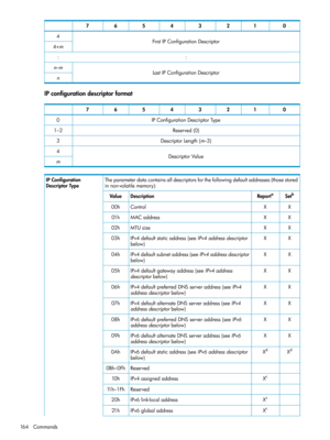 Page 16401234567
FirstIPConfigurationDescriptor4
4+m
::
LastIPConfigurationDescriptorn–m
n
IPconfigurationdescriptorformat
01234567
IPConfigurationDescriptorType0
Reserved(0)1–2
DescriptorLength(m–3)3
DescriptorValue4
m
Theparameterdatacontainsalldescriptorsforthefollowingdefaultaddresses(thosestored
innon-volatilememory):
IPConfiguration
DescriptorType
SetbReportaDescriptionValue
XXControl00h
XXMACaddress01h
XXMTUsize02h
XXIPv4defaultstaticaddress(seeIPv4addressdescriptor
below)
03h...
